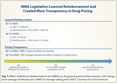 Fig. 1: Effect of Medicare Modernization Act