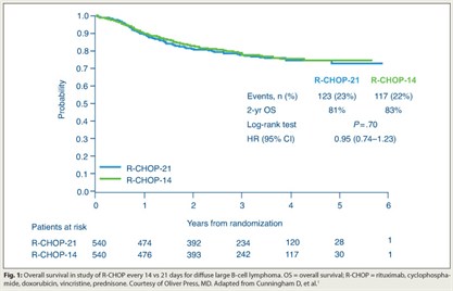 Fig. 1: Overall survival in study of R-CHOP every 14 vs 21 days for diffuse large B-cell lymphoma
