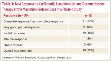 Table 1: Best Response to Carfilzomib, Lenalidomide, and Dexamethasone Therapy at the Maximum Protocol Dose in a Phase II Study