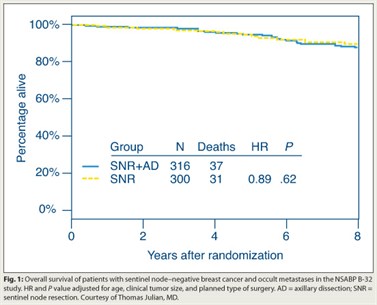 ig. 1: Overall survival of patients with sentinel node–negative breast cancer and occult metastases in the NSABP B-32 stud