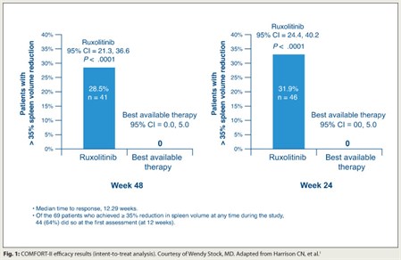 Fig. 1: COMFORT-II efficacy results (intent-to-treat analysis