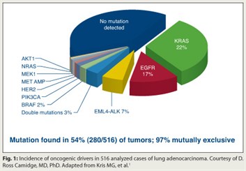 Fig. 1: Incidence of oncogenic drivers in 516 analyzed cases of lung adenocarcinoma.