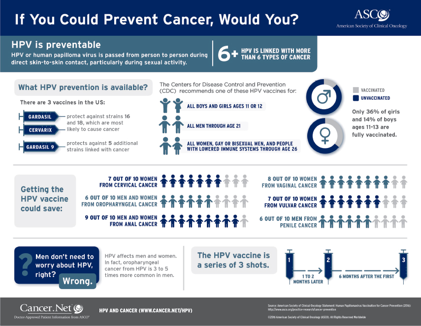 hpv vaccine cancer increase