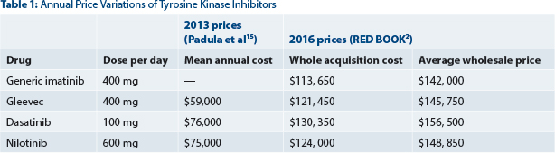 The Arrival of Generic Imatinib Into the U.S. Market An