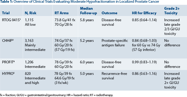 Hypofractionated Radiotherapy Balancing Benefits Vs Risks In Men With Localized Prostate Cancer The Asco Post