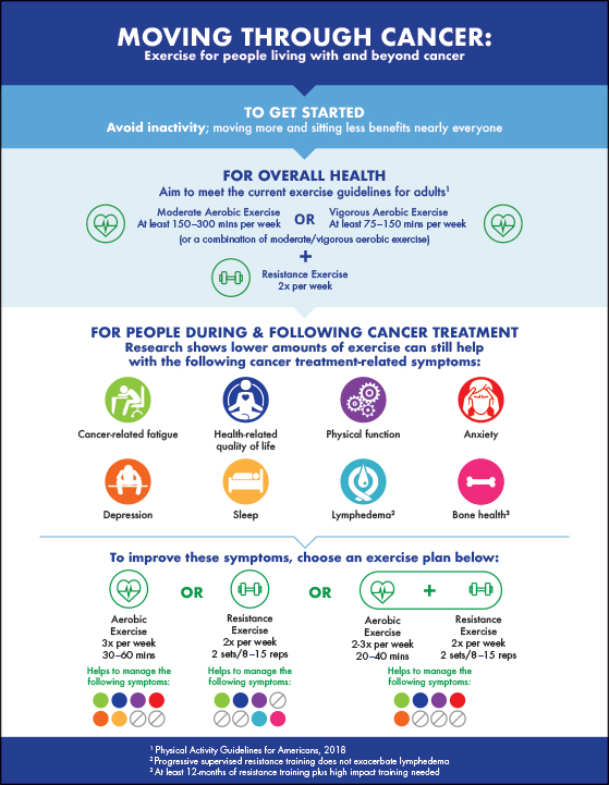 Cancer Treatment Plans Should Include Tailored Exercise Prescriptions -  Life with Cancer Life with Cancer Cancer Treatment Plans Should Include  Tailored Exercise Prescriptions - Life with Cancer