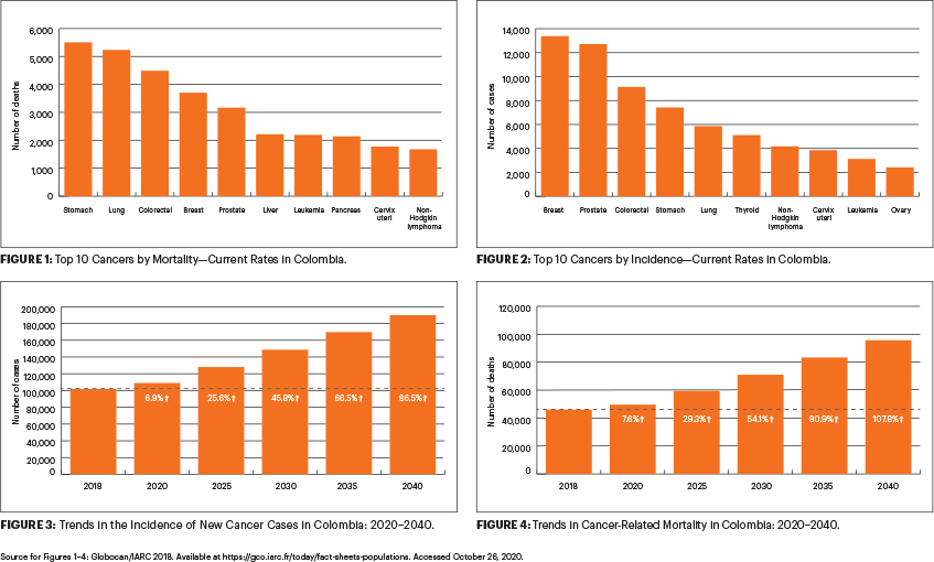 Growth incidence curves for Colombian children by residence region