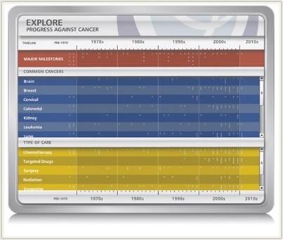 CancerProgress timeline